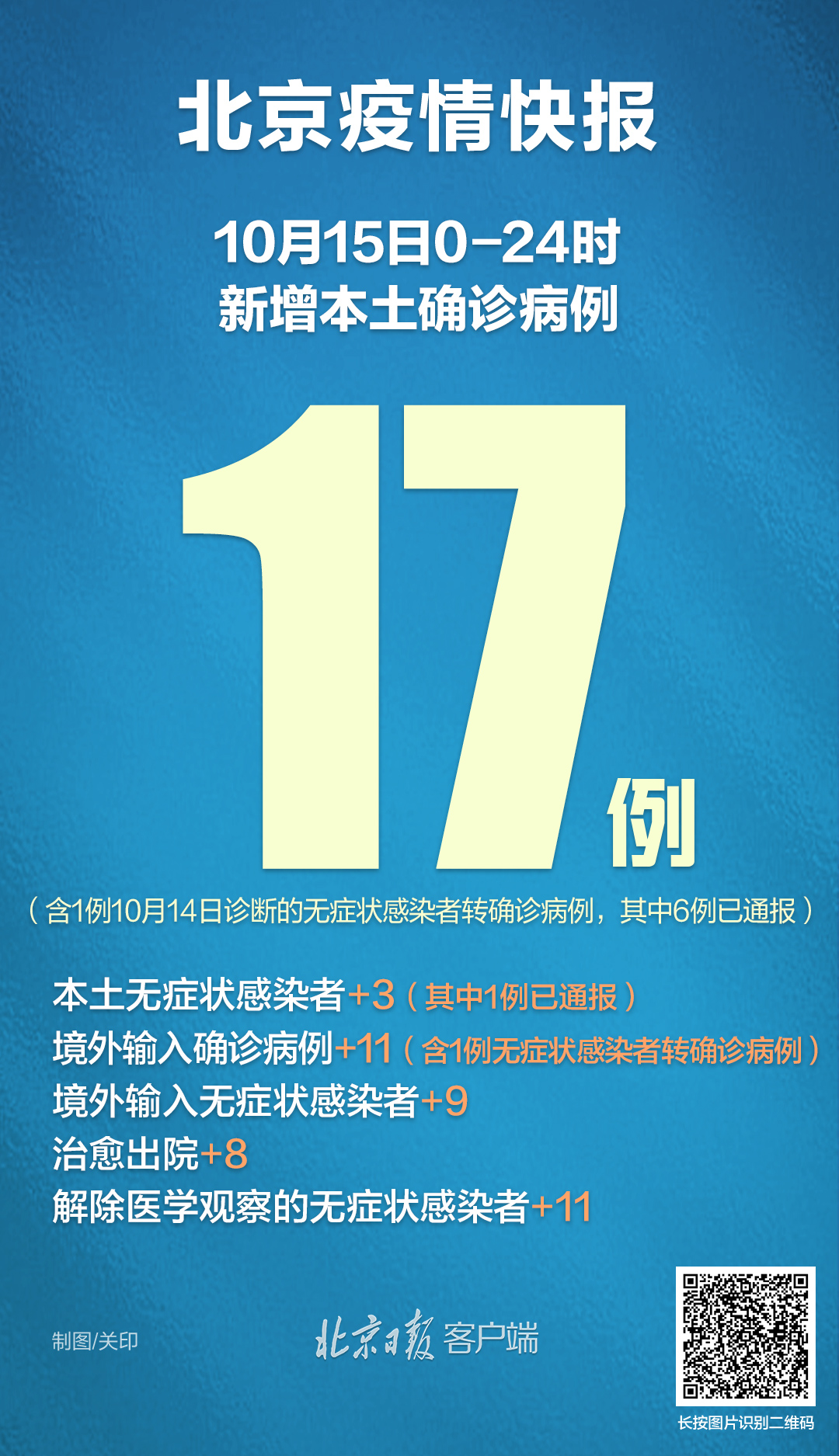 北京昨日新增17例本土确诊3例本土无症状感染者
