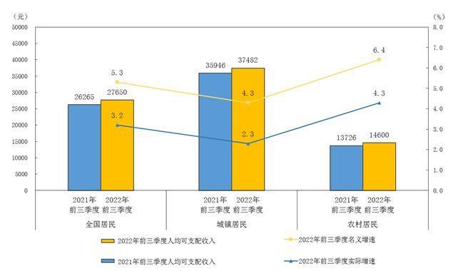 
北京同仁医院黄牛代挂号电话票贩子号贩子网上预约挂号,住院检查加快,国家统计局：2022年前三季度全国居民人均可支配收入27650元