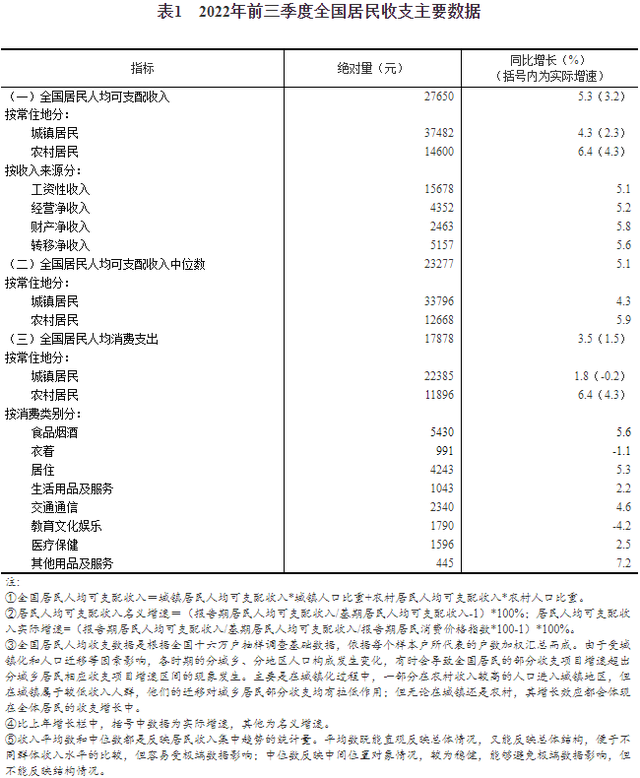 
北京同仁医院黄牛代挂号电话票贩子号贩子网上预约挂号,住院检查加快,国家统计局：2022年前三季度全国居民人均可支配收入27650元