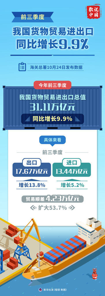 
南京军区总医院黄牛代挂号电话票贩子号贩子网上预约挂号,住院检查加快,前三季度我国货物贸易进出口同比增长9.9%