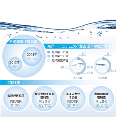 
天津肿瘤医院黄牛代挂号电话票贩子号贩子网上预约挂号,住院检查加快,推进海洋经济高质量发展（新时代画卷）