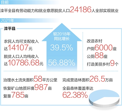 
北京空军总医院黄牛代挂号电话票贩子号贩子网上预约挂号,住院检查加快,坚持生态优先，推动绿色发展，河北省滦平县—— 努力绘就乡村振兴的壮美画卷