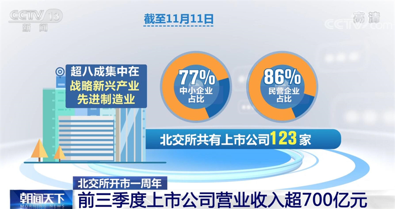 
上海肿瘤医院黄牛代挂号电话票贩子号贩子网上预约挂号,住院检查加快,北交所开市一周年市场运行总体平稳 多项重大举措稳步推进