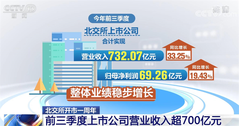 
上海肿瘤医院黄牛代挂号电话票贩子号贩子网上预约挂号,住院检查加快,北交所开市一周年市场运行总体平稳 多项重大举措稳步推进