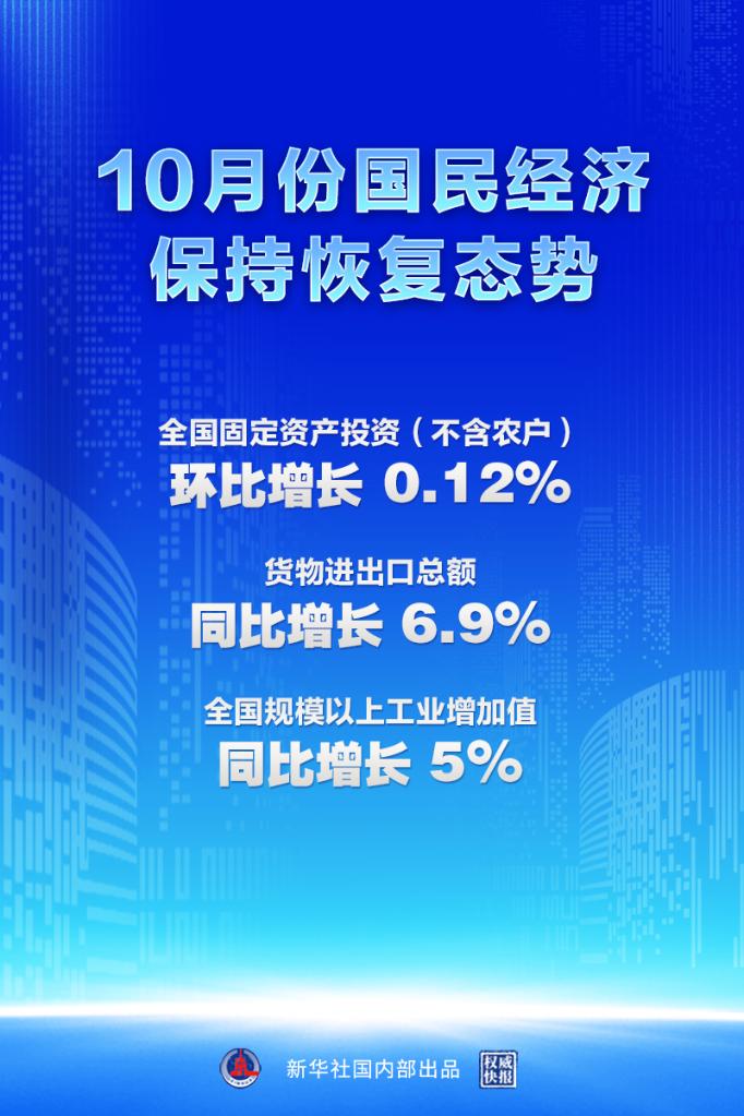 
上海儿童医院黄牛代挂号电话票贩子号贩子网上预约挂号,住院检查加快,权威快报丨10月份国民经济保持恢复态势