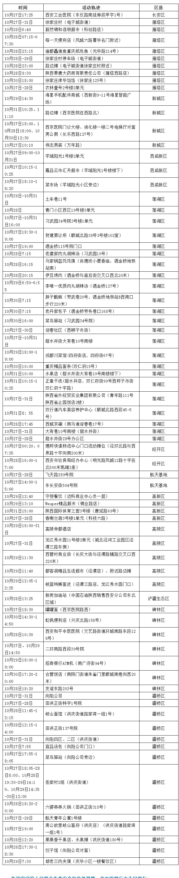 
上海新华医院黄牛代挂号电话票贩子号贩子网上预约挂号,住院检查加快,轨迹公布！西安市新增30例感染者 其中26例为管控人员 1例为无症状感染者转确诊