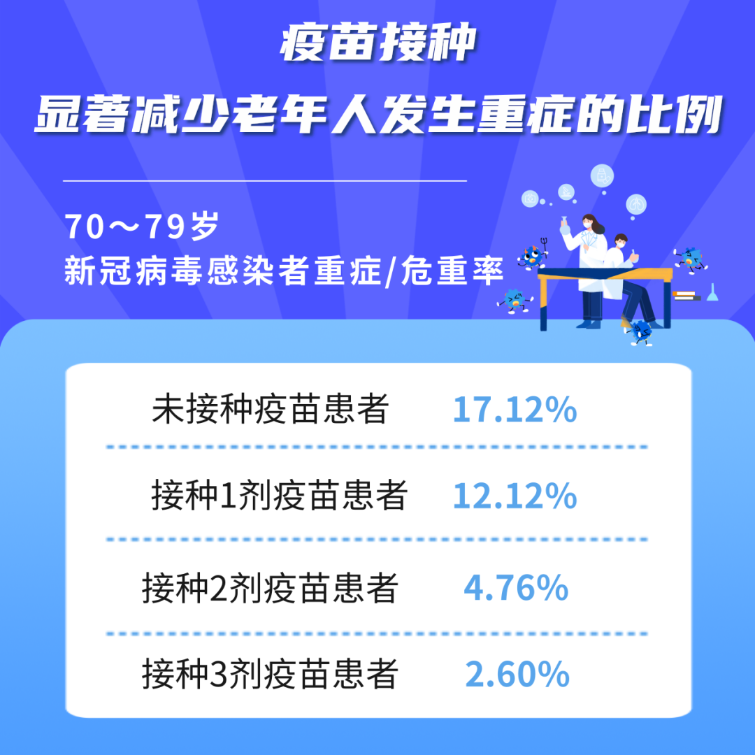 
北医六院黄牛代挂号电话票贩子号贩子网上预约挂号,住院检查加快,用数据说话！陈赛娟院士最新研究：疫苗能有效保护奥密克戎变异株感染者，显著减少老年人发生重症的比例【科学防疫小贴士】（13