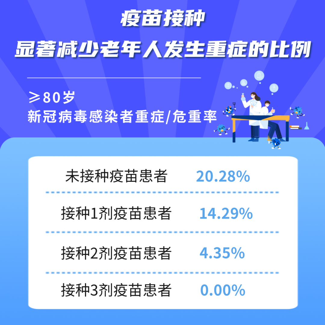 
北医六院黄牛代挂号电话票贩子号贩子网上预约挂号,住院检查加快,用数据说话！陈赛娟院士最新研究：疫苗能有效保护奥密克戎变异株感染者，显著减少老年人发生重症的比例【科学防疫小贴士】（13