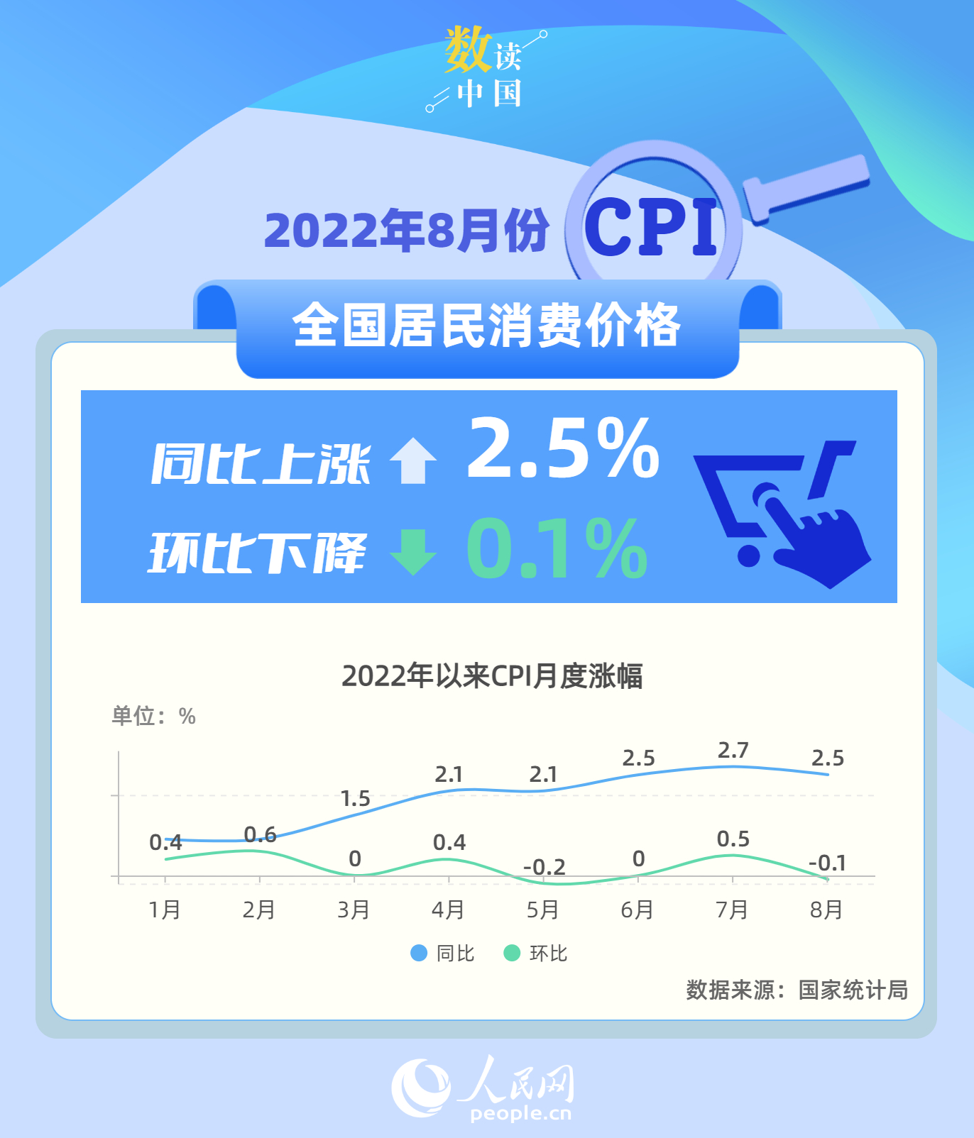 
天津血液研究所黄牛跑腿挂号,住院检查加快国家统计局：8月消费市场运行总体平稳 CPI同比上涨2.5%