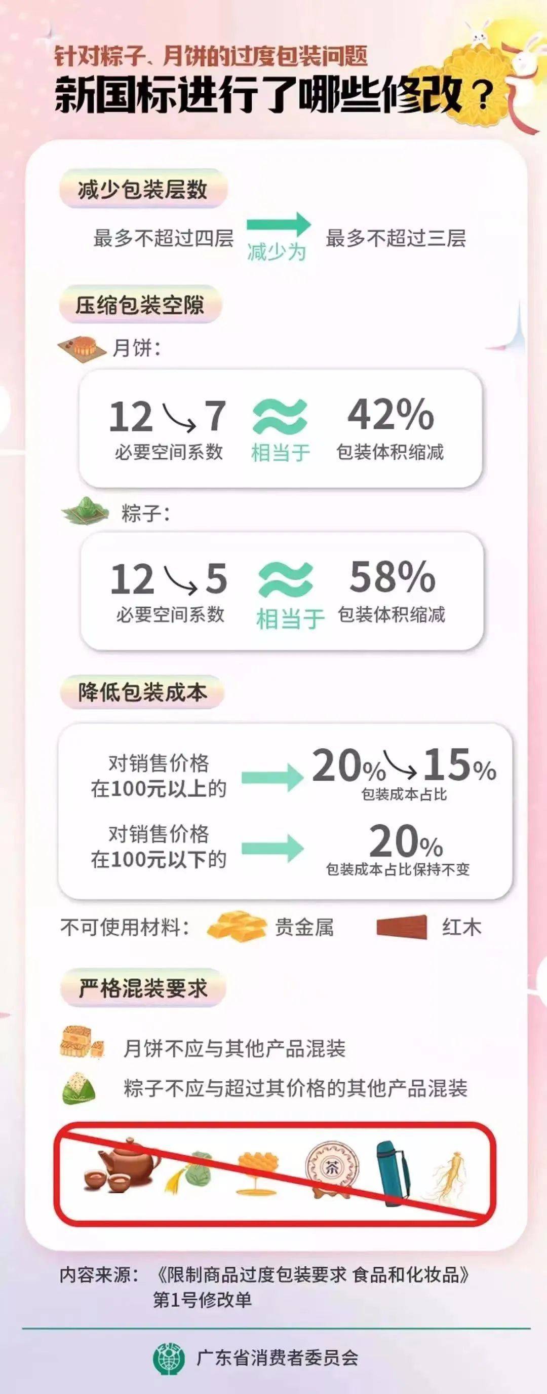 
中日友好医院黄牛挂号,住院检查加快月饼包装“瘦身令”初战告捷