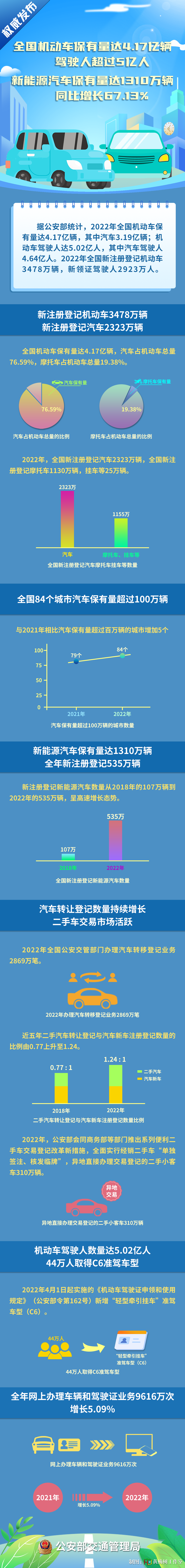 
北京大学肿瘤医院黄牛代挂号电话票贩子号贩子网上预约挂号,住院检查加快,2022年我国机动车保有量达4.17亿辆 驾驶人超过5亿人