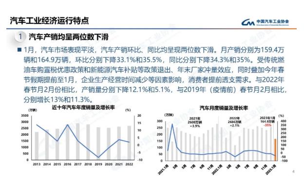
广东省中医院黄牛代挂号电话票贩子号贩子网上预约挂号,住院检查加快,中汽协：1月汽车产销分别为159.4万辆和164.9万辆