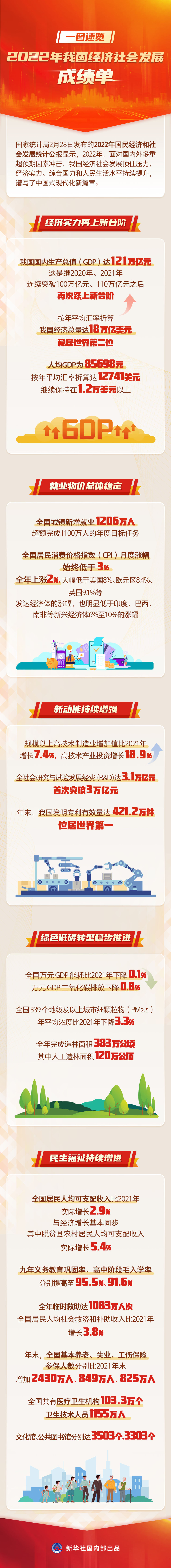 
北京302医院黄牛代挂号电话票贩子号贩子网上预约挂号,住院检查加快,一图速览｜2022年我国经济社会发展成绩单