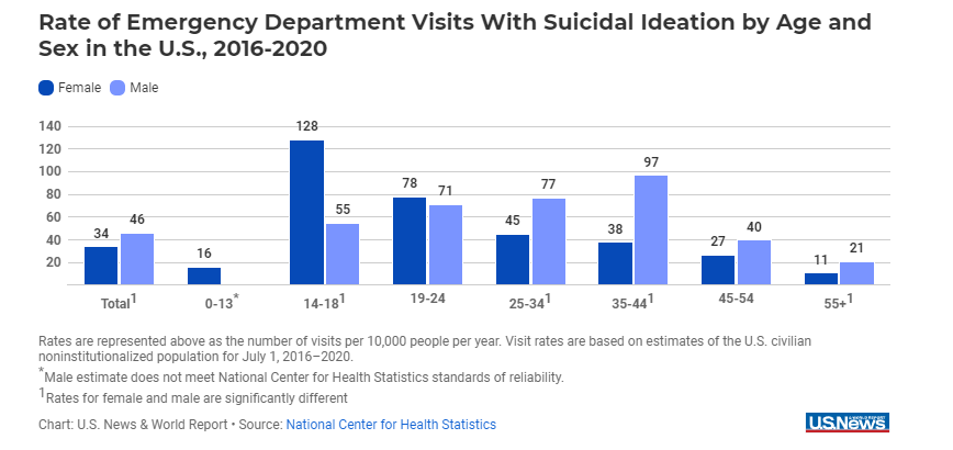 首都医科大学附属天坛医院黄牛代挂号电话票贩子号贩子网上预约挂号,住院检查加快,【世界说】美媒:美国自杀率20年间上升30%以上 黑人和年轻女孩自杀倾向最严重