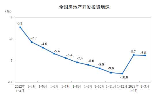 
长春吉大一院黄牛代挂号电话票贩子号贩子网上预约挂号,住院检查加快,一季度全国房地产开发投资25974亿元，同比降5.8%