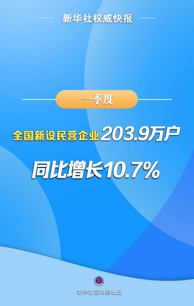 
北京安定医院黄牛代挂号电话票贩子号贩子网上预约挂号,住院检查加快,一季度全国新设民营企业203.9万户 同比增长10.7%