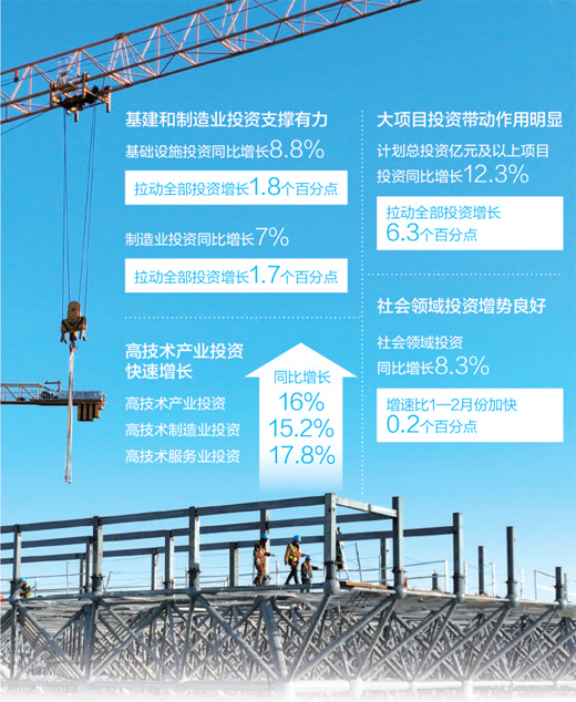
广州儿童医院黄牛代挂号电话票贩子号贩子网上预约挂号,住院检查加快,持续发挥投资关键作用（经济新方位·首季数据观察）