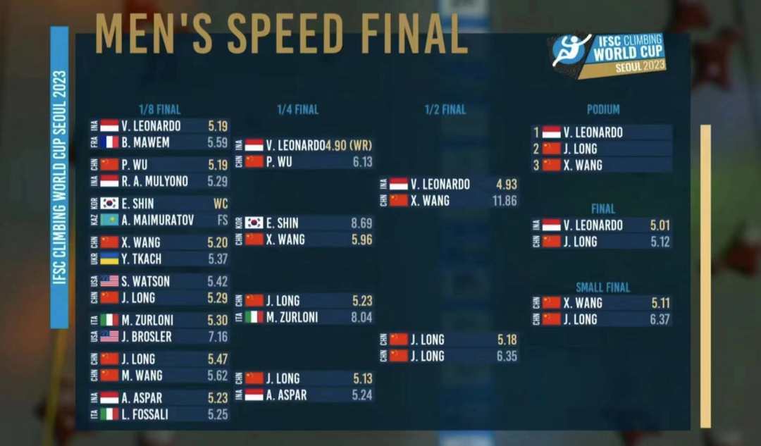 
北京同仁医院黄牛代挂号电话票贩子号贩子网上预约挂号,住院检查加快,攀岩世界杯韩国首尔站：中国队收获一银一铜