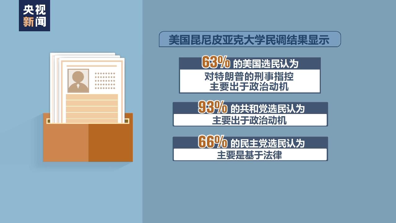 
北京北大口腔医院黄牛代挂号电话票贩子号贩子网上预约挂号,住院检查加快,特朗普受刑事指控 美国政治极化加剧 民意更分裂