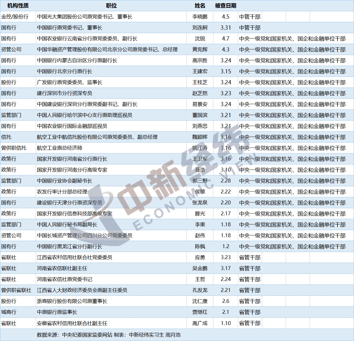 
杭州市一医院黄牛代挂号电话票贩子号贩子网上预约挂号,住院检查加快,反腐重拳出击！金融系统年内至少29人被查，9人出自国有行