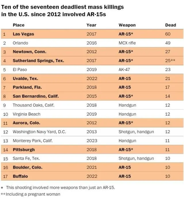 
南京脑科医院黄牛代挂号电话票贩子号贩子网上预约挂号,住院检查加快,【世界说】美媒：“一支难禁的AR-15”写下美国大规模枪击事件的悲惨史