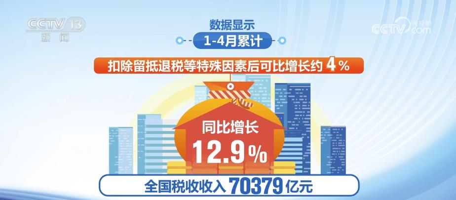 
江苏省中医院黄煌的号黄牛代挂号电话票贩子号贩子网上预约挂号,住院检查加快,前4个月全国税收收入同比增长12.9% 国内增值税表现亮眼