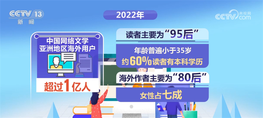 
西安西京医院黄牛代挂号电话票贩子号贩子网上预约挂号,住院检查加快,数据里看影响力 亚洲已成为中国网络文学传播最广泛地区