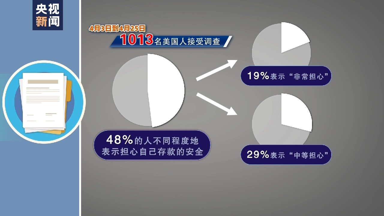 
北京天坛医院黄牛代挂号电话票贩子号贩子网上预约挂号,住院检查加快,美国银行业危机持续发酵 又一家美国银行要被关闭？