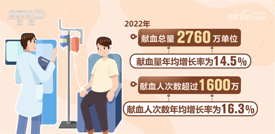 
杭州市七医院黄牛代挂号电话票贩子号贩子网上预约挂号,住院检查加快,我国无偿献血事业发展取得显著进展 多方面位居全球前列