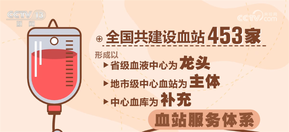 
杭州市七医院黄牛代挂号电话票贩子号贩子网上预约挂号,住院检查加快,我国无偿献血事业发展取得显著进展 多方面位居全球前列