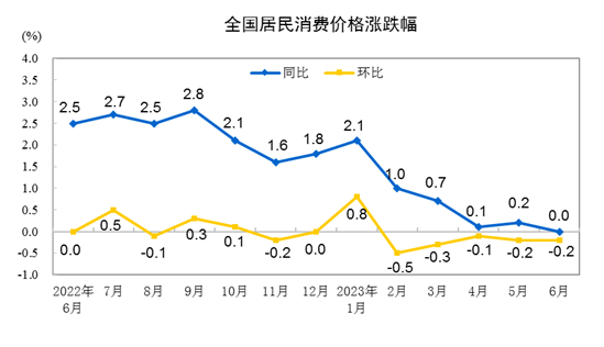 
广州中山眼科医院黄牛代挂号电话票贩子号贩子网上预约挂号,住院检查加快,6月份居民消费价格同比持平 环比下降0.2%