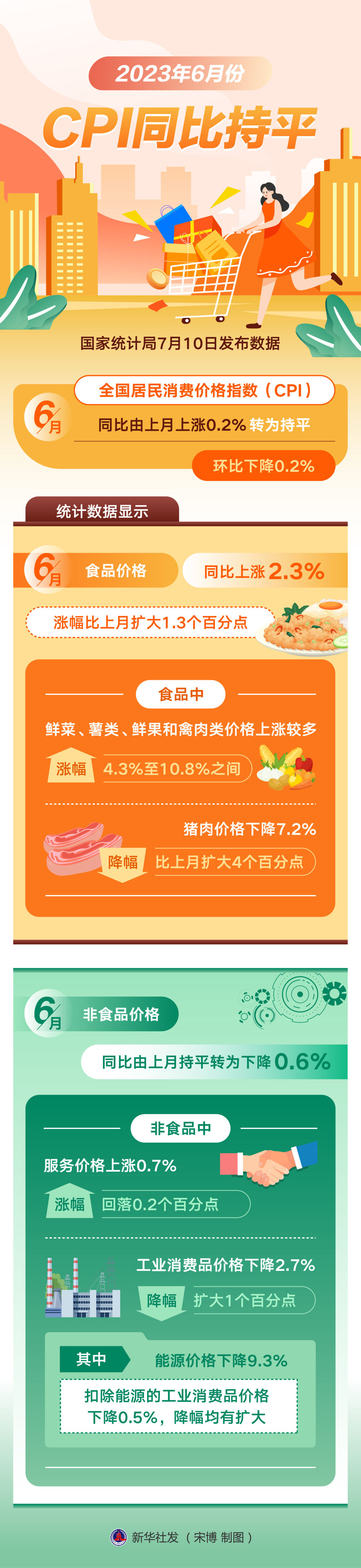 
北京北大口腔医院黄牛代挂号电话票贩子号贩子网上预约挂号,住院检查加快,持续平稳运行 保供稳价有支撑——透视上半年我国物价数据