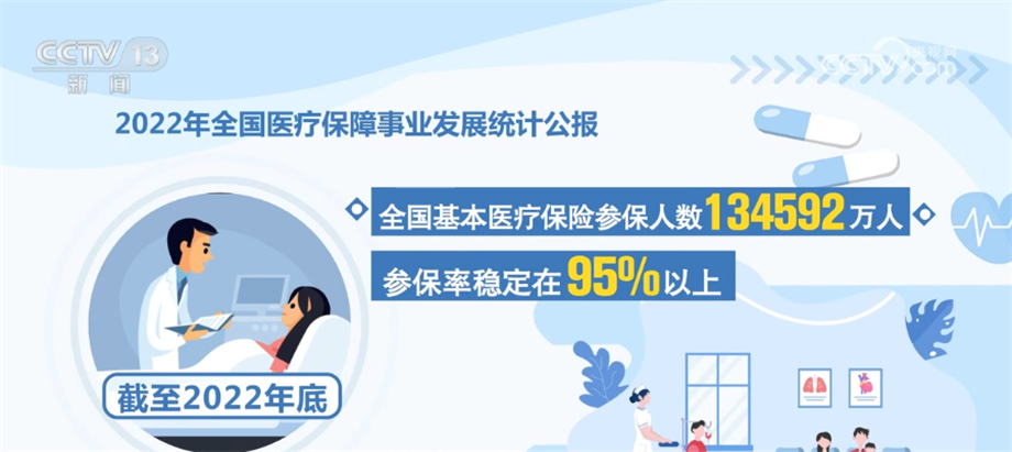 
中国医学科学院北京协和医院黄牛代挂号电话票贩子号贩子网上预约挂号,住院检查加快,2022年我国医保改革继续深化 群众待遇巩固完善