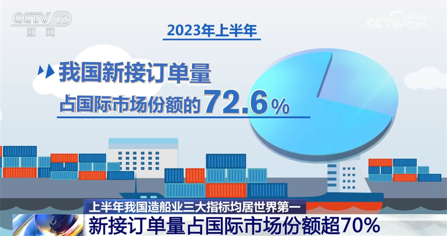 
浙江大学妇产科医院黄牛代挂号电话票贩子号贩子网上预约挂号,住院检查加快,中国造船业加快智能化转型 正努力向世界造船强国迈进