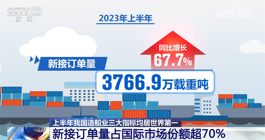 
浙江大学妇产科医院黄牛代挂号电话票贩子号贩子网上预约挂号,住院检查加快,中国造船业加快智能化转型 正努力向世界造船强国迈进