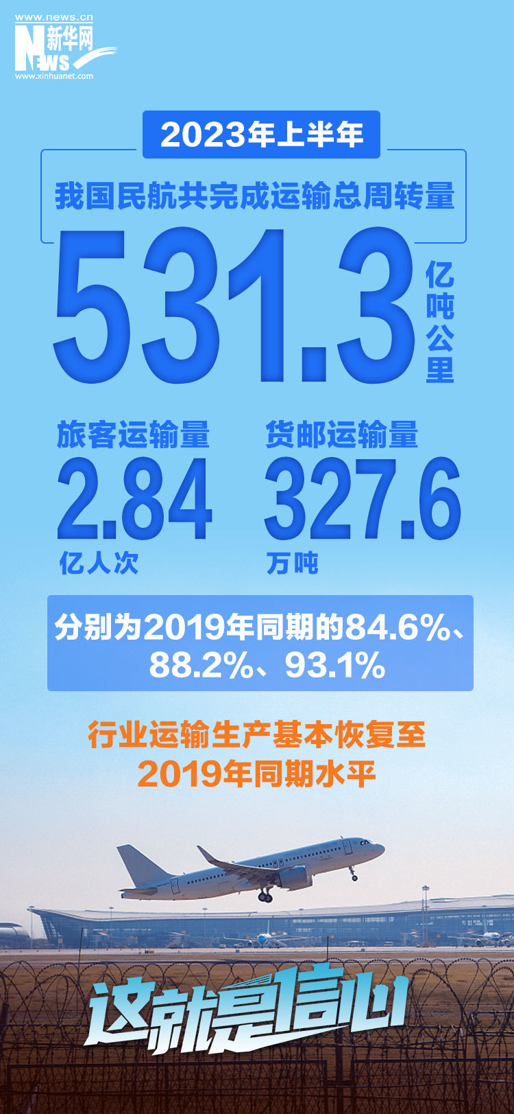 
北京肿瘤医院黄牛代挂号电话票贩子号贩子网上预约挂号,住院检查加快,这就是信心｜8组数据带你看2023年上半年经济活力