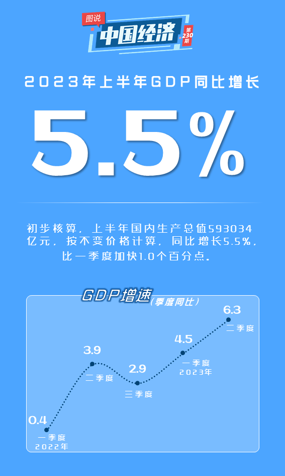
北京安贞医院黄牛代挂号电话票贩子号贩子网上预约挂号,住院检查加快,【图说中国经济】上半年我国经济保持较快增长 为全球经贸提供重要支撑