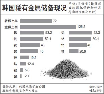 
南京儿童医院黄牛代挂号电话票贩子号贩子网上预约挂号,住院检查加快,韩媒焦虑韩国重要稀有金属储备：锂储备只够用5.8天