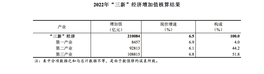 
北京302医院黄牛代挂号电话票贩子号贩子网上预约挂号,住院检查加快,2022年我国“三新”经济增加值占GDP比重达17.36%