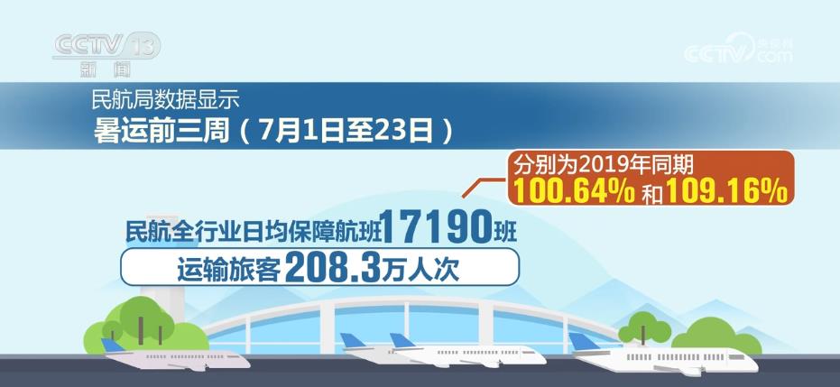 
南京市口腔医院黄牛代挂号电话票贩子号贩子网上预约挂号,住院检查加快,暑运拉动需求释放 民航市场供需两旺