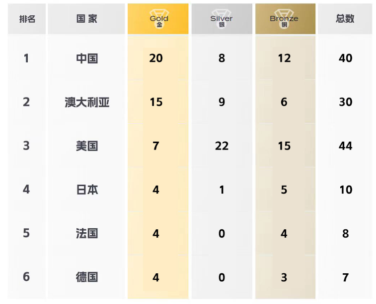 
广东省人民医院黄牛代挂号电话票贩子号贩子网上预约挂号,住院检查加快,世界泳联锦标赛收官 中国20金8银12铜位居金牌榜第一