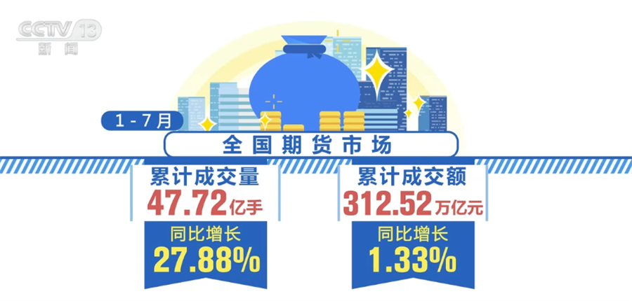 
南京鼓楼医院黄牛代挂号电话票贩子号贩子网上预约挂号,住院检查加快,7月全国期货市场成交规模稳步增长