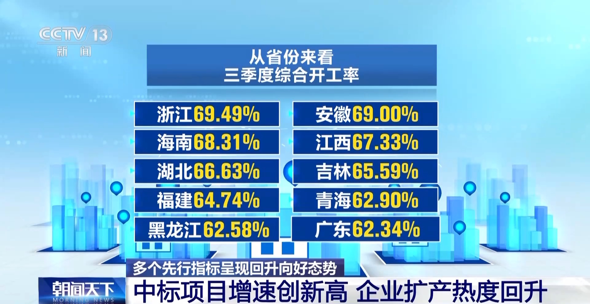 
上海肺科医院黄牛代挂号电话票贩子号贩子网上预约挂号,住院检查加快,三季度经济数据多项先行指标回升向好 企业扩产热度回升