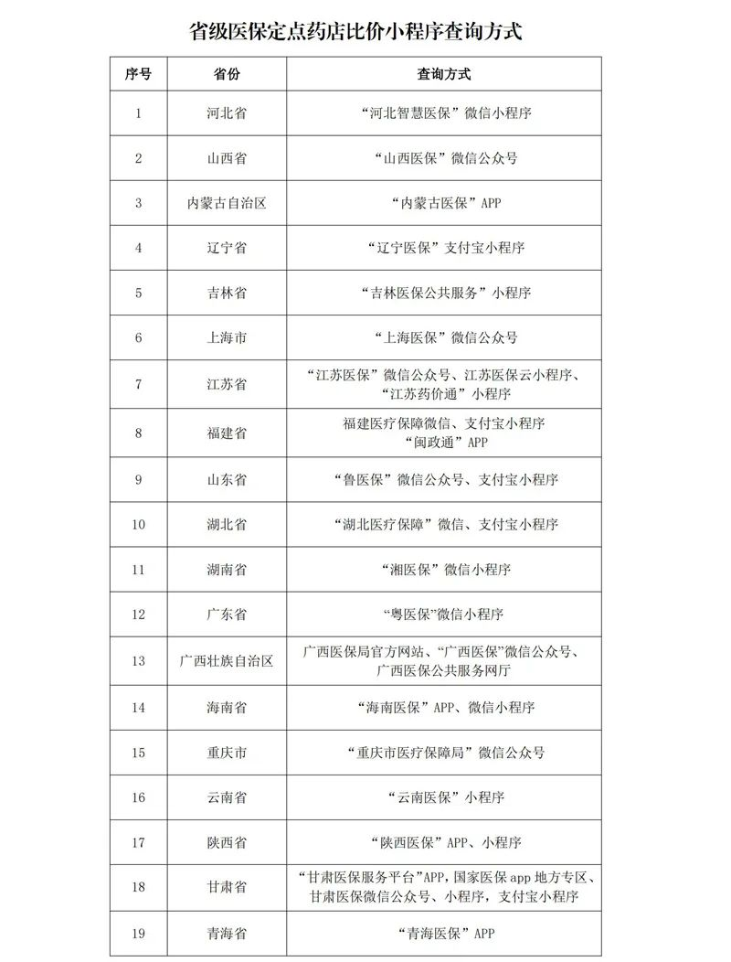 
上海肺科医院黄牛号贩子代挂号电话19529951159医保药品比价小程序陆续上线！19个省份可查