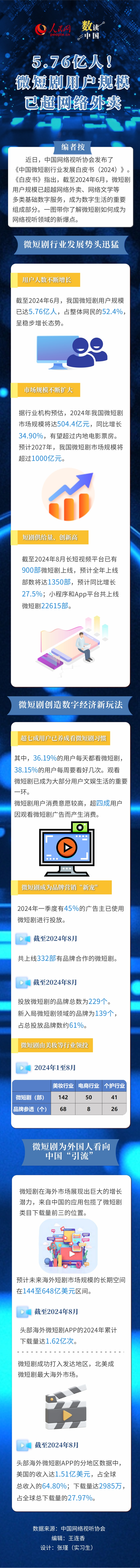 
上海龙华医院黄牛号贩子代挂号电话19529951159数读中国 | 5.76亿人！微短剧用户规模已超网络外卖