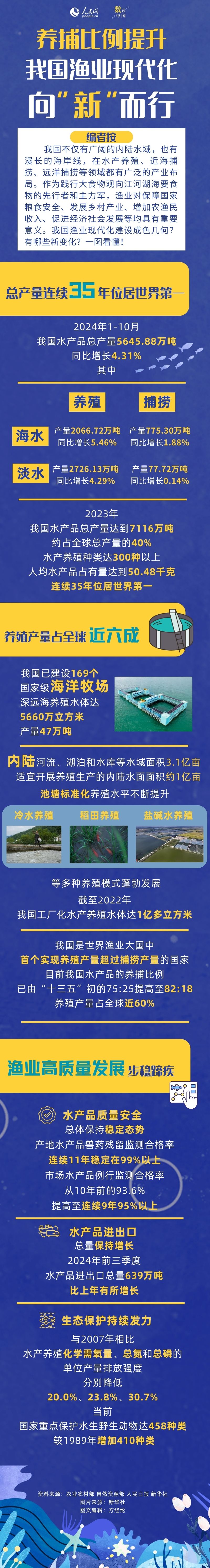 
上海复旦大学肿瘤医院黄牛号贩子挂号电话数读中国｜养捕比例提升 我国渔业现代化向“新”而行