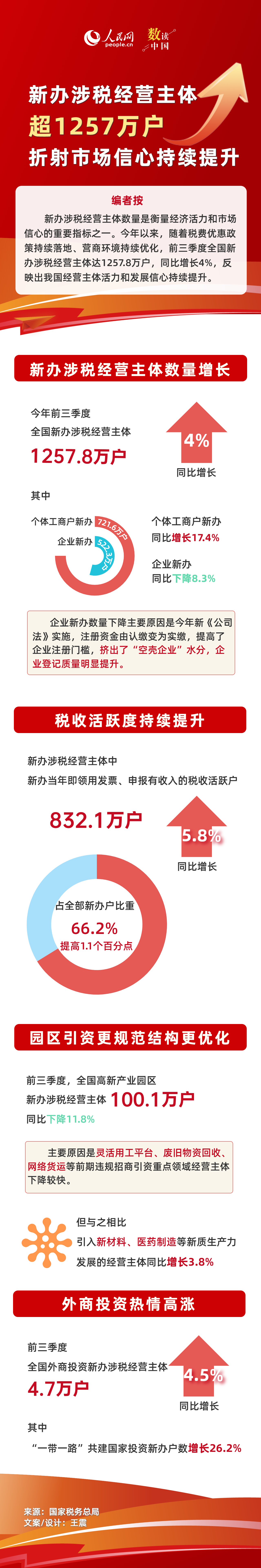 
长春吉大一院黄牛代挂号电话票贩子号贩子网上预约挂号,住院检查加快,数读中国 | 新办涉税经营主体超1257万户 折射市场信心持续提升