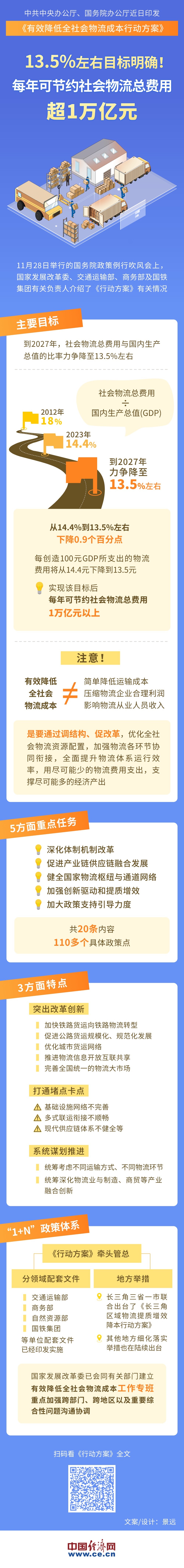 
北医三院黄牛代挂号电话票贩子号贩子网上预约挂号,住院检查加快,【图解】13.5%左右目标明确！每年可节约社会物流总费用超1万亿元