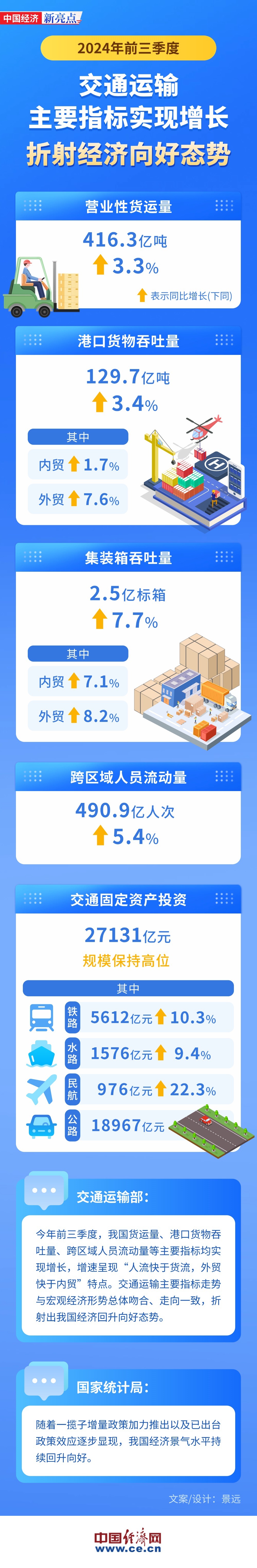 
中山二院黄牛代挂号电话票贩子号贩子网上预约挂号,住院检查加快,【图解】交通运输主要指标增长 折射经济向好态势