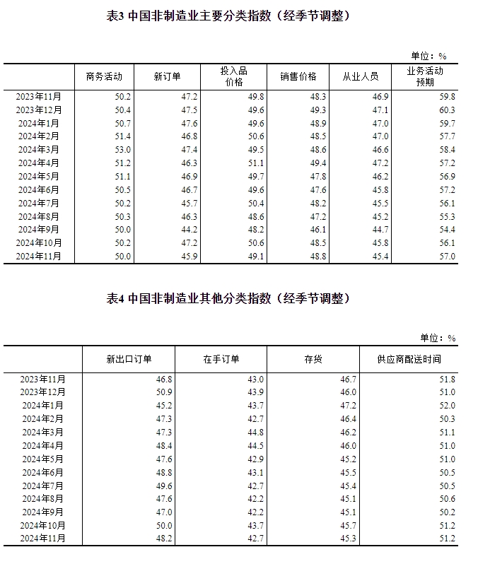 
北京儿童医院李莉黄牛票号贩子网上预约挂号电话2024年11月中国采购经理指数运行情况